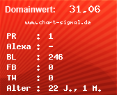 Domainbewertung - Domain www.chart-signal.de bei Domainwert24.de